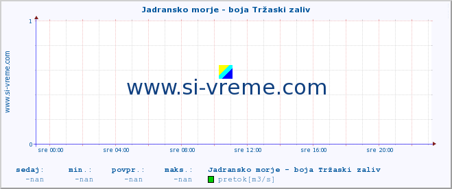 POVPREČJE :: Jadransko morje - boja Tržaski zaliv :: temperatura | pretok | višina :: zadnji dan / 5 minut.