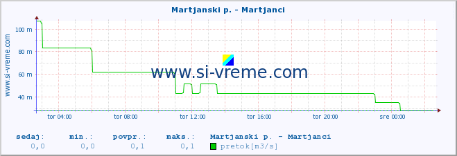 POVPREČJE :: Martjanski p. - Martjanci :: temperatura | pretok | višina :: zadnji dan / 5 minut.