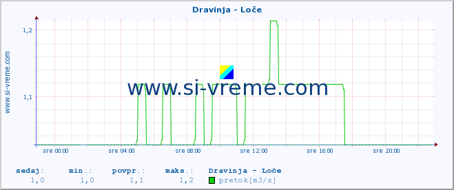 POVPREČJE :: Dravinja - Loče :: temperatura | pretok | višina :: zadnji dan / 5 minut.