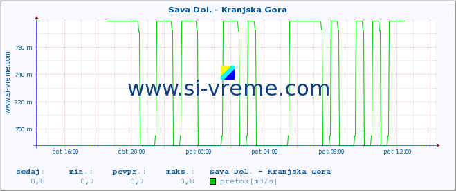 POVPREČJE :: Sava Dol. - Kranjska Gora :: temperatura | pretok | višina :: zadnji dan / 5 minut.