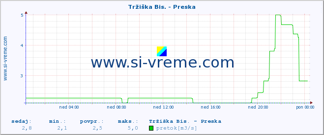 POVPREČJE :: Tržiška Bis. - Preska :: temperatura | pretok | višina :: zadnji dan / 5 minut.