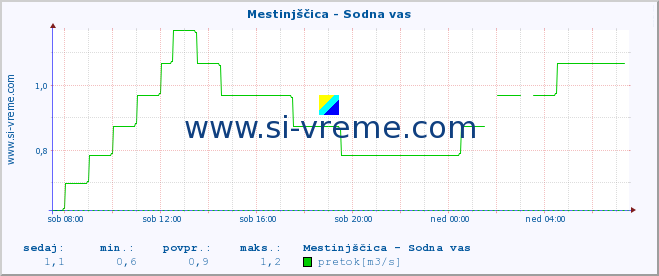 POVPREČJE :: Mestinjščica - Sodna vas :: temperatura | pretok | višina :: zadnji dan / 5 minut.