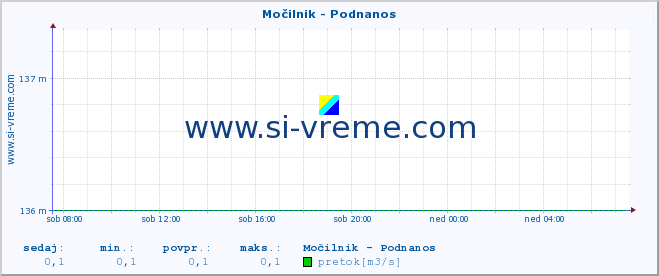 POVPREČJE :: Močilnik - Podnanos :: temperatura | pretok | višina :: zadnji dan / 5 minut.