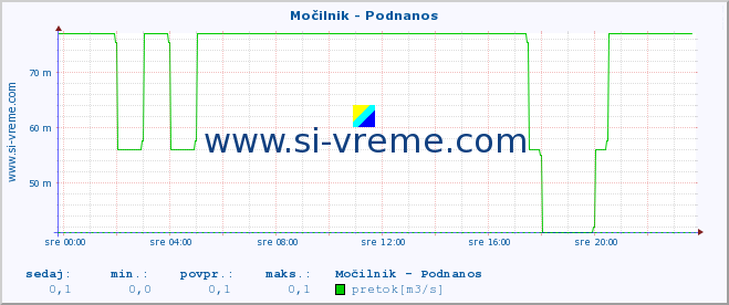 POVPREČJE :: Močilnik - Podnanos :: temperatura | pretok | višina :: zadnji dan / 5 minut.