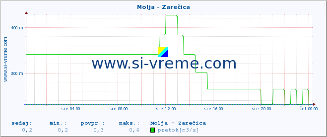 POVPREČJE :: Molja - Zarečica :: temperatura | pretok | višina :: zadnji dan / 5 minut.