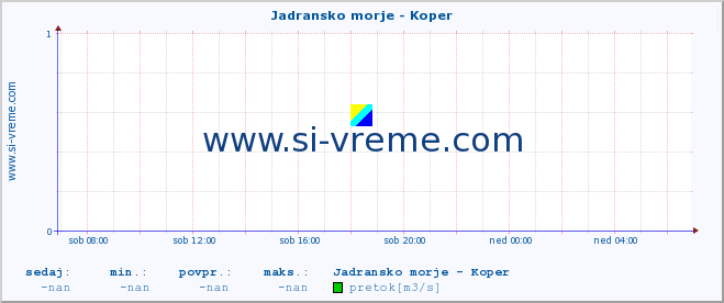 POVPREČJE :: Jadransko morje - Koper :: temperatura | pretok | višina :: zadnji dan / 5 minut.