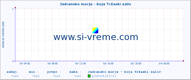 POVPREČJE :: Jadransko morje - boja Tržaski zaliv :: temperatura | pretok | višina :: zadnji dan / 5 minut.