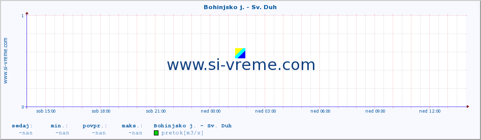 POVPREČJE :: Bohinjsko j. - Sv. Duh :: temperatura | pretok | višina :: zadnji dan / 5 minut.