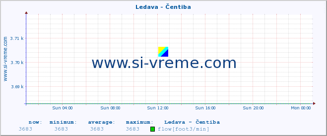  :: Ledava - Čentiba :: temperature | flow | height :: last day / 5 minutes.