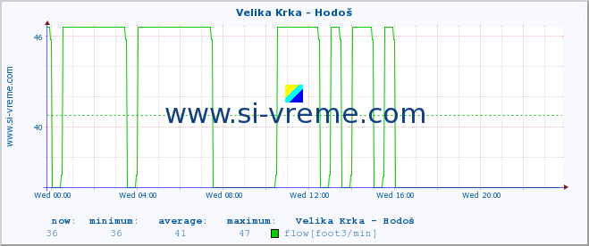  :: Velika Krka - Hodoš :: temperature | flow | height :: last day / 5 minutes.