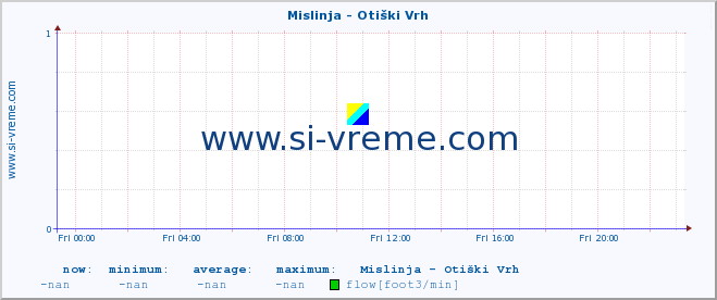  :: Mislinja - Otiški Vrh :: temperature | flow | height :: last day / 5 minutes.