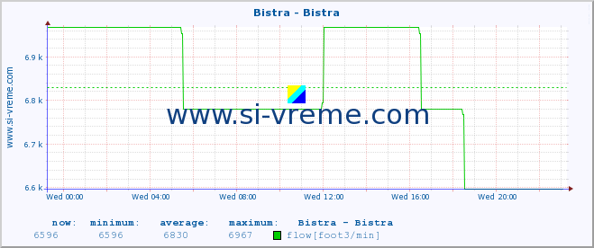  :: Bistra - Bistra :: temperature | flow | height :: last day / 5 minutes.