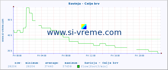  :: Savinja - Celje brv :: temperature | flow | height :: last day / 5 minutes.