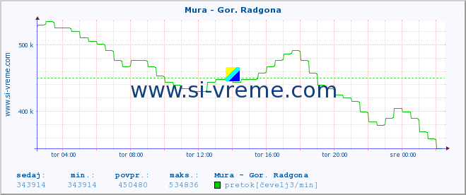 POVPREČJE :: Mura - Gor. Radgona :: temperatura | pretok | višina :: zadnji dan / 5 minut.