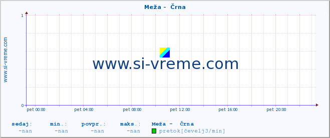 POVPREČJE :: Meža -  Črna :: temperatura | pretok | višina :: zadnji dan / 5 minut.