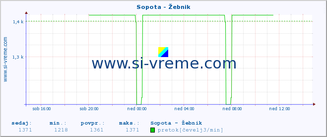 POVPREČJE :: Sopota - Žebnik :: temperatura | pretok | višina :: zadnji dan / 5 minut.