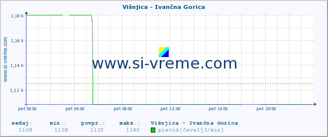 POVPREČJE :: Višnjica - Ivančna Gorica :: temperatura | pretok | višina :: zadnji dan / 5 minut.