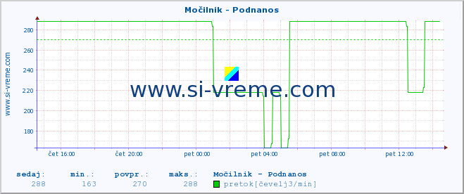 POVPREČJE :: Močilnik - Podnanos :: temperatura | pretok | višina :: zadnji dan / 5 minut.