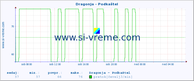 POVPREČJE :: Dragonja - Podkaštel :: temperatura | pretok | višina :: zadnji dan / 5 minut.