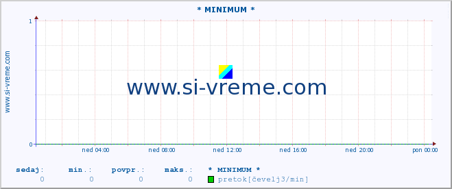 POVPREČJE :: * MINIMUM * :: temperatura | pretok | višina :: zadnji dan / 5 minut.