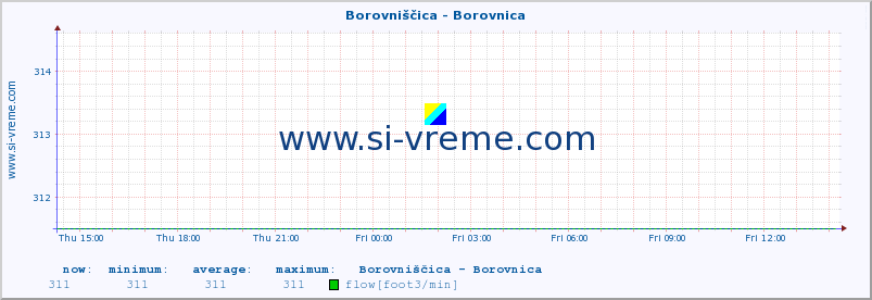  :: Borovniščica - Borovnica :: temperature | flow | height :: last day / 5 minutes.