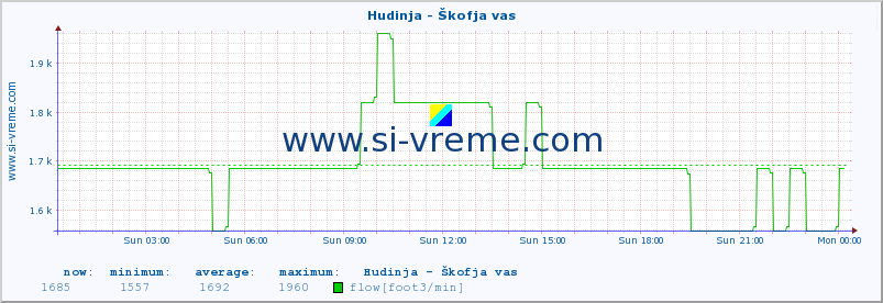  :: Hudinja - Škofja vas :: temperature | flow | height :: last day / 5 minutes.