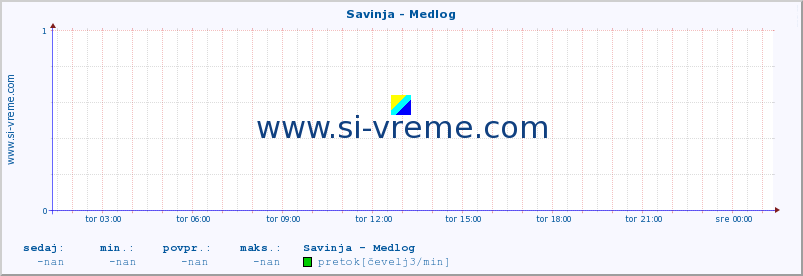 POVPREČJE :: Savinja - Medlog :: temperatura | pretok | višina :: zadnji dan / 5 minut.