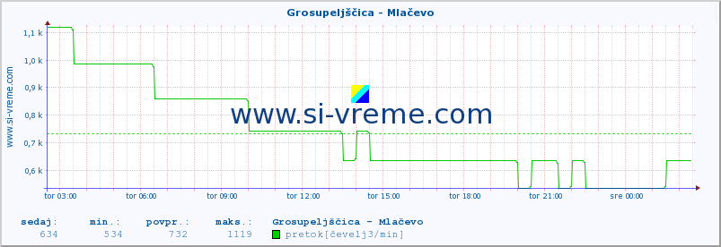 POVPREČJE :: Grosupeljščica - Mlačevo :: temperatura | pretok | višina :: zadnji dan / 5 minut.