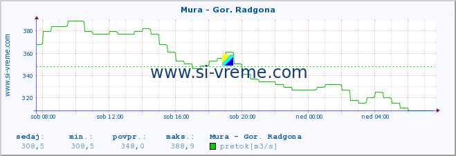 POVPREČJE :: Mura - Gor. Radgona :: temperatura | pretok | višina :: zadnji dan / 5 minut.