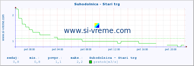 POVPREČJE :: Suhodolnica - Stari trg :: temperatura | pretok | višina :: zadnji dan / 5 minut.