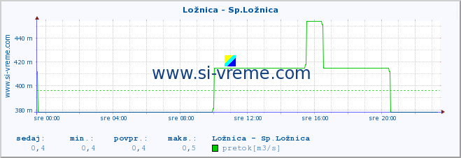 POVPREČJE :: Ložnica - Sp.Ložnica :: temperatura | pretok | višina :: zadnji dan / 5 minut.