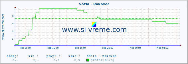 POVPREČJE :: Sotla - Rakovec :: temperatura | pretok | višina :: zadnji dan / 5 minut.