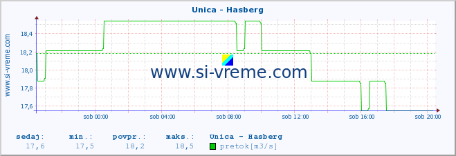 POVPREČJE :: Unica - Hasberg :: temperatura | pretok | višina :: zadnji dan / 5 minut.