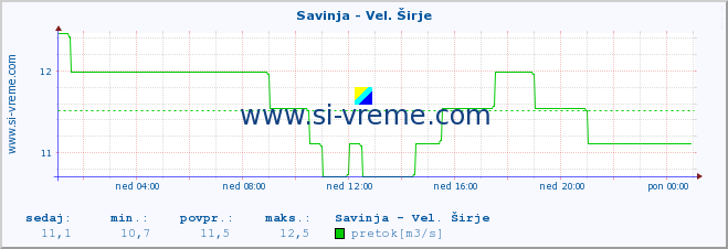 POVPREČJE :: Savinja - Vel. Širje :: temperatura | pretok | višina :: zadnji dan / 5 minut.