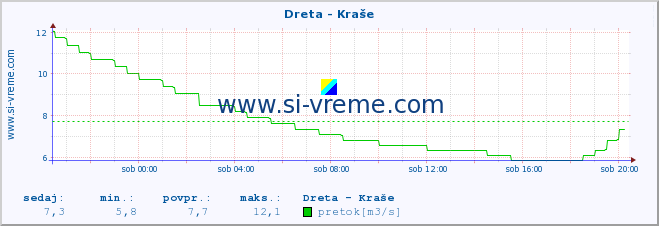 POVPREČJE :: Dreta - Kraše :: temperatura | pretok | višina :: zadnji dan / 5 minut.