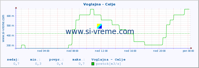 POVPREČJE :: Voglajna - Celje :: temperatura | pretok | višina :: zadnji dan / 5 minut.