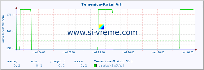 POVPREČJE :: Temenica-Rožni Vrh :: temperatura | pretok | višina :: zadnji dan / 5 minut.