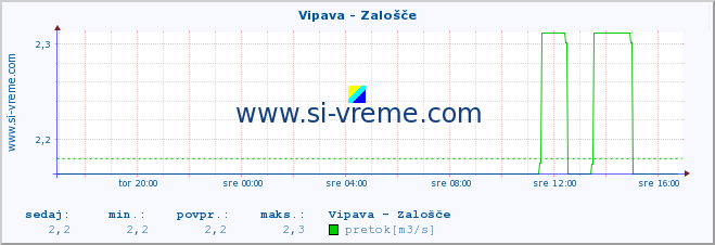 POVPREČJE :: Vipava - Zalošče :: temperatura | pretok | višina :: zadnji dan / 5 minut.