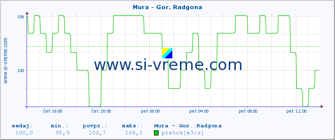 POVPREČJE :: Mura - Gor. Radgona :: temperatura | pretok | višina :: zadnji dan / 5 minut.