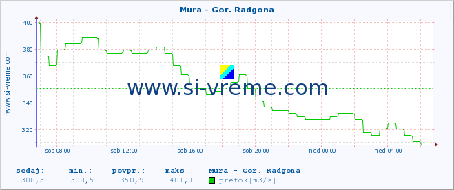 POVPREČJE :: Mura - Gor. Radgona :: temperatura | pretok | višina :: zadnji dan / 5 minut.