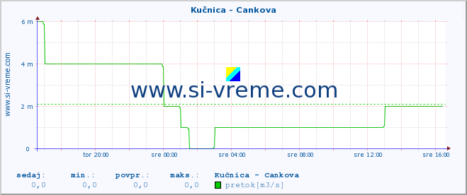 POVPREČJE :: Kučnica - Cankova :: temperatura | pretok | višina :: zadnji dan / 5 minut.