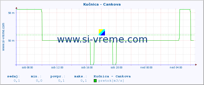 POVPREČJE :: Kučnica - Cankova :: temperatura | pretok | višina :: zadnji dan / 5 minut.