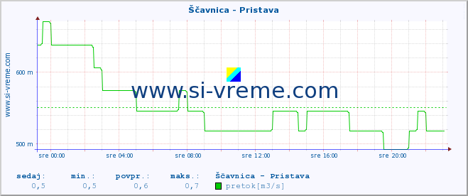 POVPREČJE :: Ščavnica - Pristava :: temperatura | pretok | višina :: zadnji dan / 5 minut.