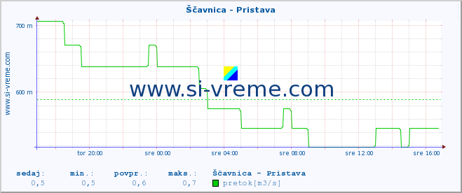 POVPREČJE :: Ščavnica - Pristava :: temperatura | pretok | višina :: zadnji dan / 5 minut.