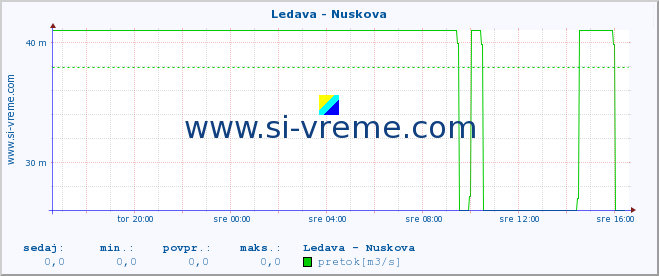 POVPREČJE :: Ledava - Nuskova :: temperatura | pretok | višina :: zadnji dan / 5 minut.