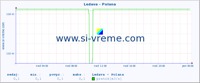 POVPREČJE :: Ledava - Polana :: temperatura | pretok | višina :: zadnji dan / 5 minut.