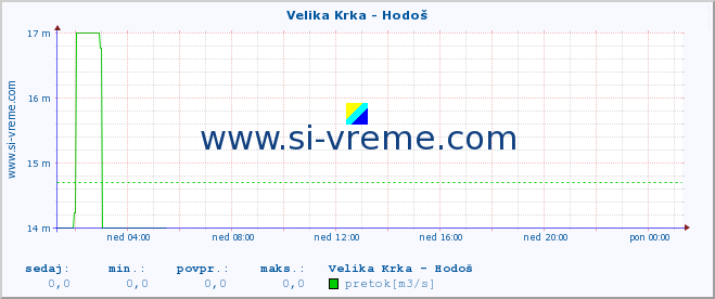 POVPREČJE :: Velika Krka - Hodoš :: temperatura | pretok | višina :: zadnji dan / 5 minut.