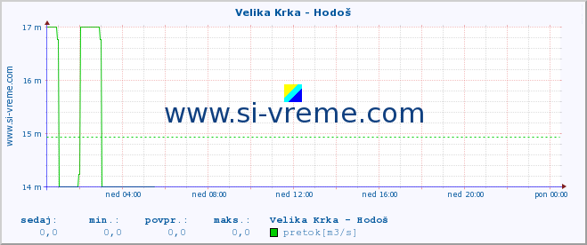 POVPREČJE :: Velika Krka - Hodoš :: temperatura | pretok | višina :: zadnji dan / 5 minut.