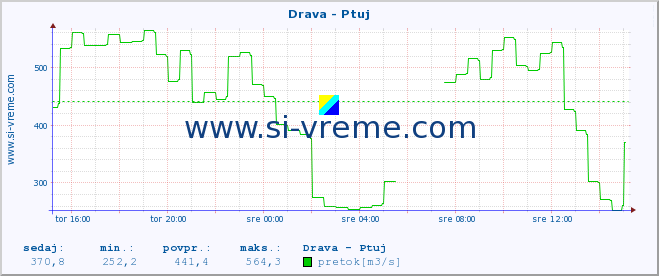 POVPREČJE :: Drava - Ptuj :: temperatura | pretok | višina :: zadnji dan / 5 minut.