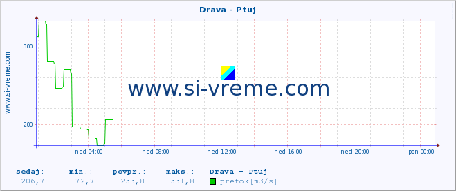 POVPREČJE :: Drava - Ptuj :: temperatura | pretok | višina :: zadnji dan / 5 minut.